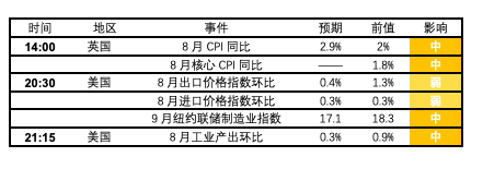 Ex每日分析:美国CPI数据逊于预期,黄金大幅上涨逼近阻力位