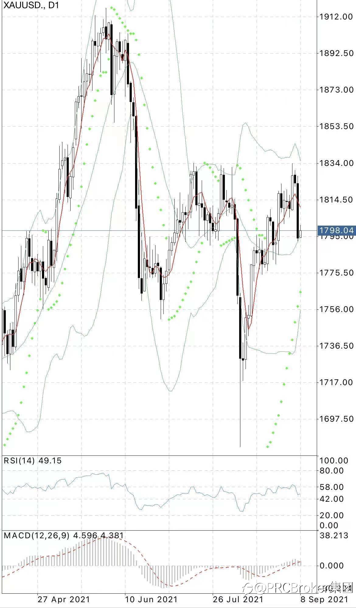 PRCBroker:20210908 今日汇评