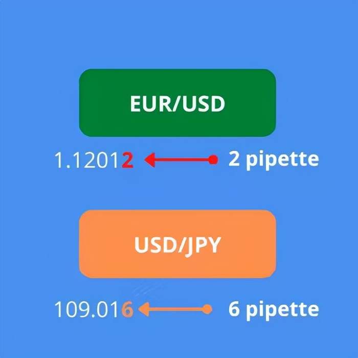 点pip、点值pip value、点差spread是什么