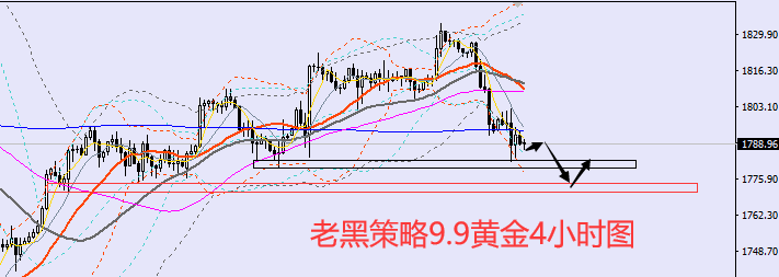 老黑策略:9.9黄金分析策略