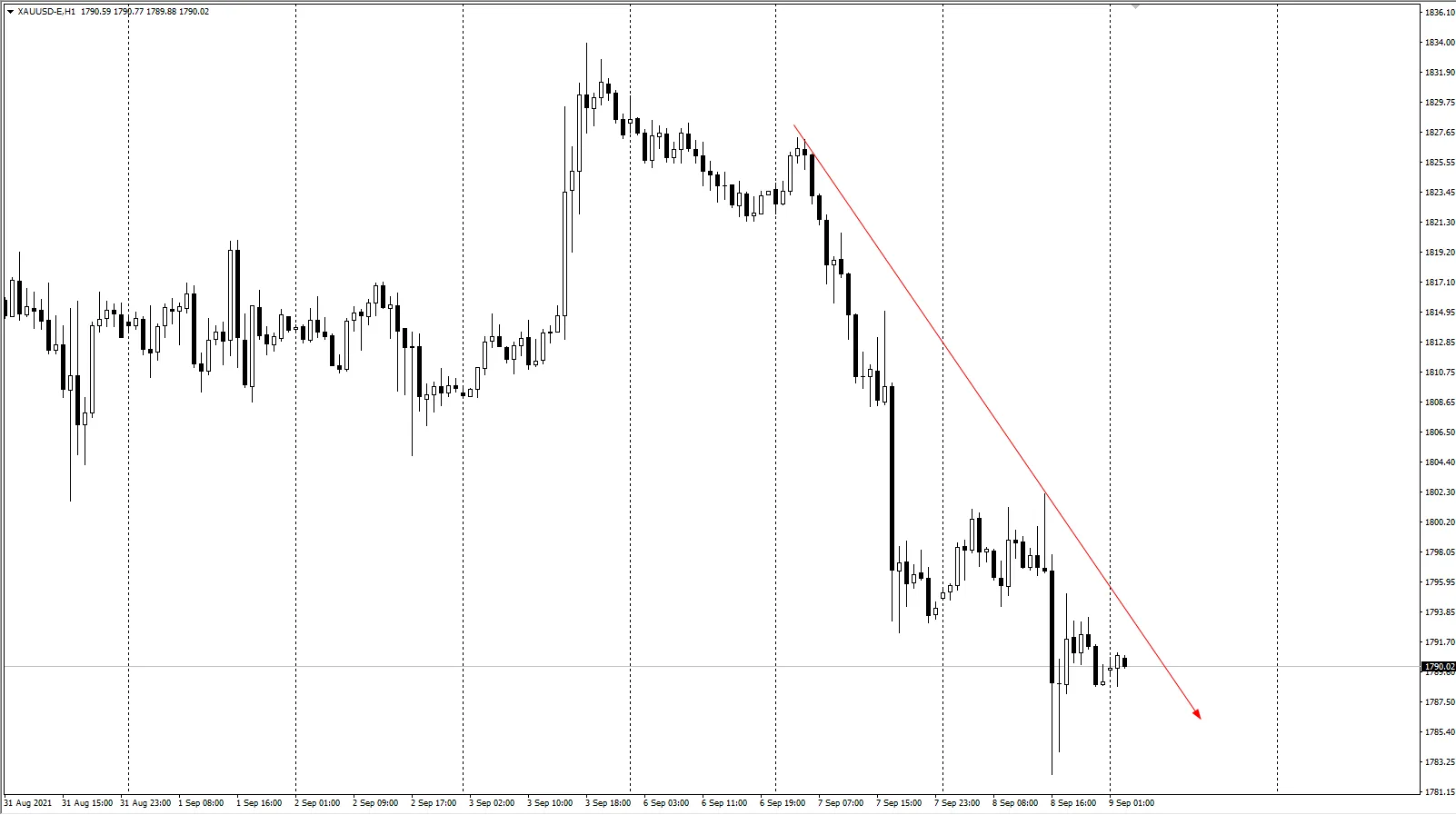 SuperTrader Markets美元施压，黄金继续收跌