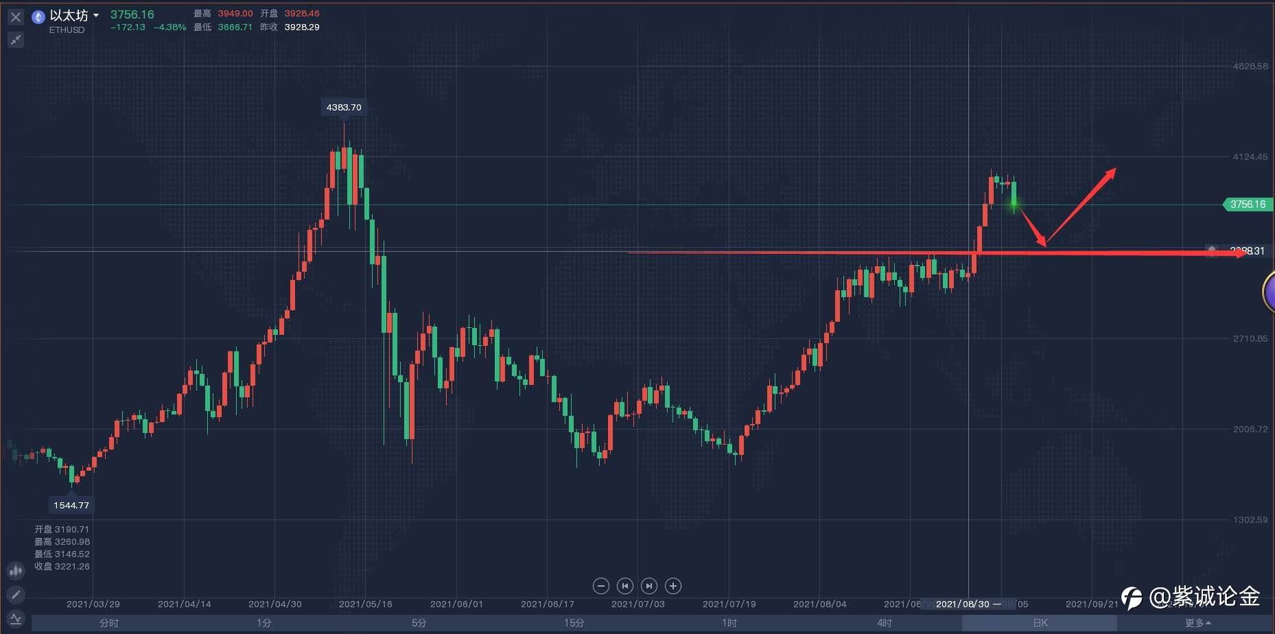 星火:以太有望3400,大饼5万以下