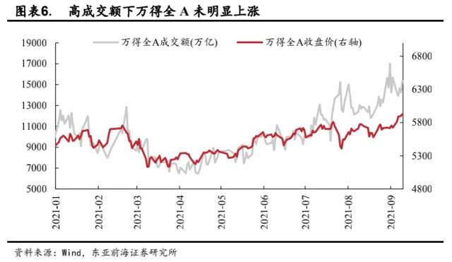 万亿成交刷屏,但为何A股却没有明显上涨?