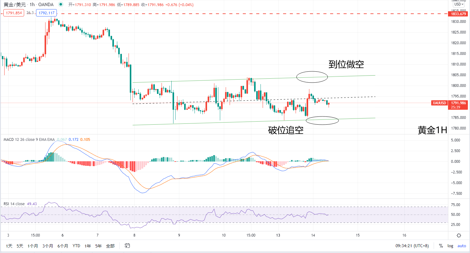 嘉树:今晚CPI能否带动黄金走出舒适区?