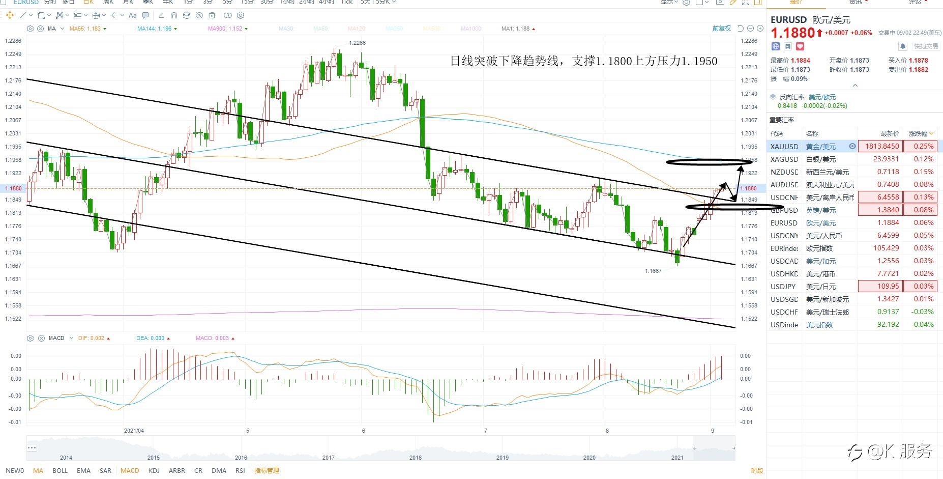 KCM柯尔凯思0903黄金原油外汇每日行情分析