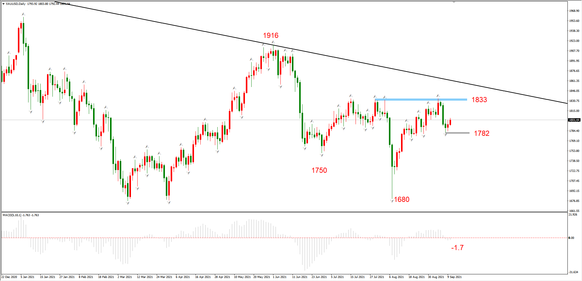 ATFX晚评0910:EURUSD和黄金或已回调到位,短期均寻得支撑