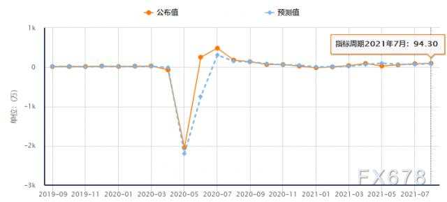 透过五大数据前瞻8月非农，美联储何时会减码？
