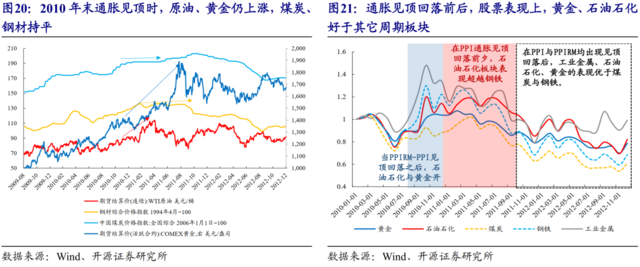 开源策略:通胀环境下,重视油气及黄金