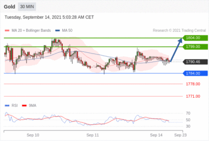 Gold 可能上涨到 1799.00 - 1804.00