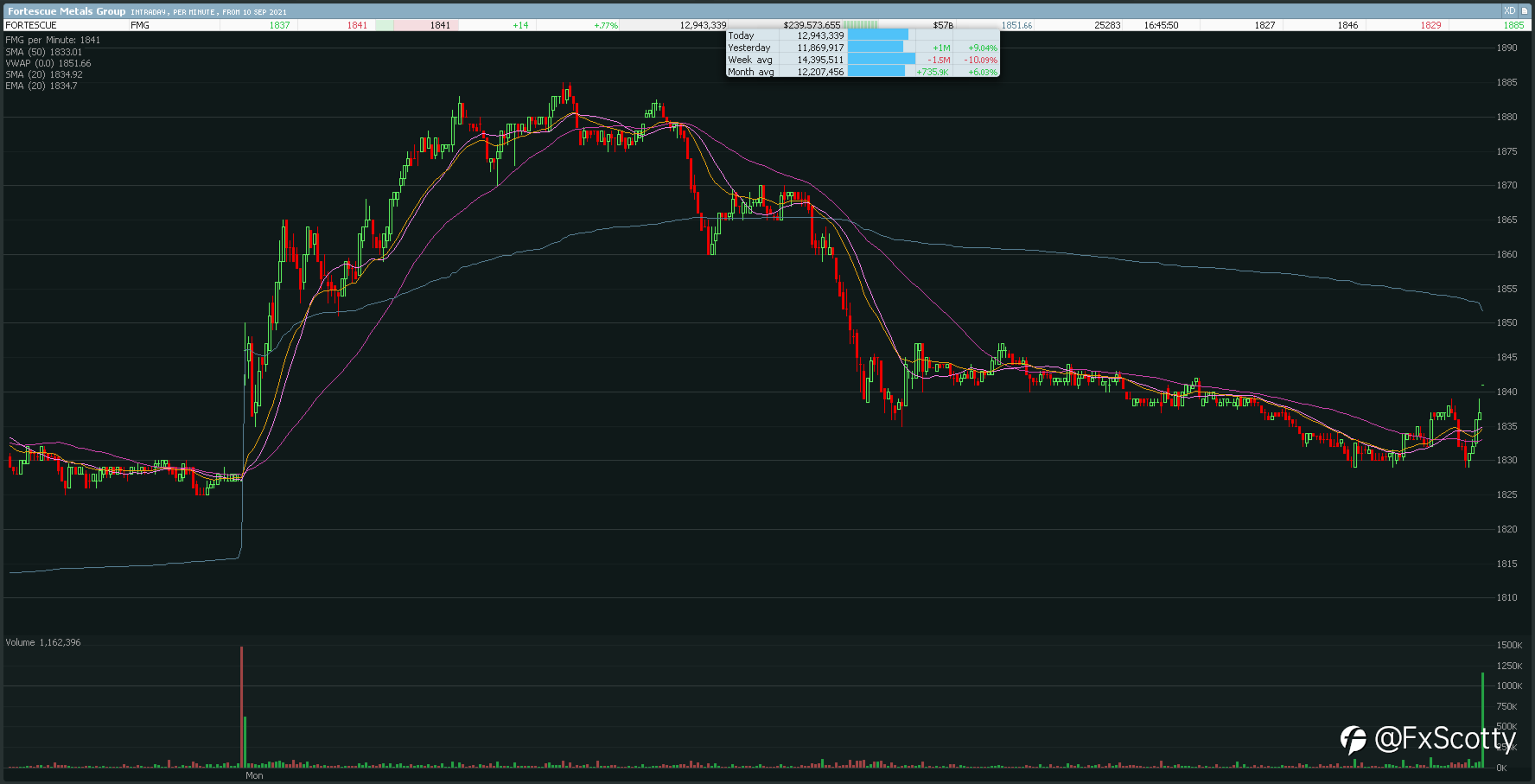 ASX end of day trading review 13 09 2021