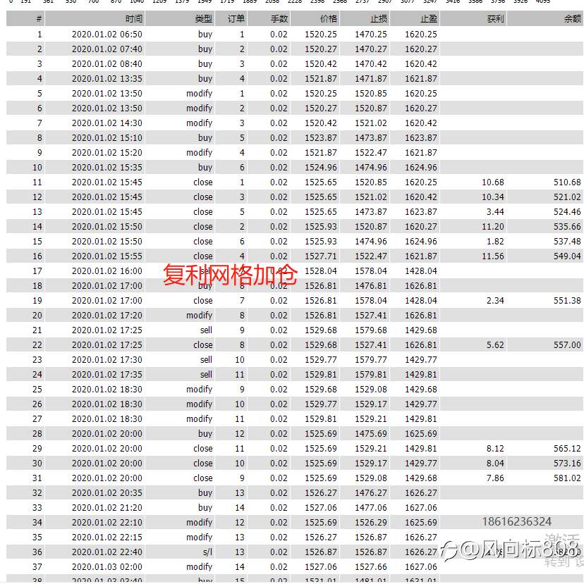 暴力十足，500美金回测逆天翻14万倍，实盘模拟同步开跑