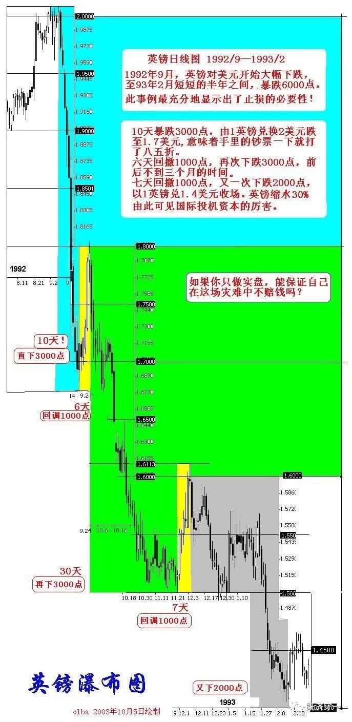 从交易者角度重温索罗斯狙击英镑
