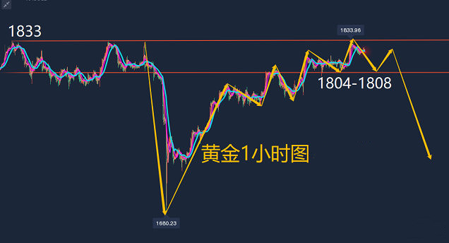 方锦鑫：9.7黄金今日一路下行，晚间黄金走势分析及操作策略