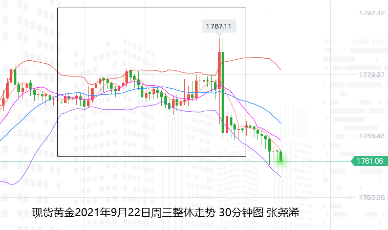 张尧浠：鲍威尔减码加息出鹰言、黄金冲高回落短期偏空