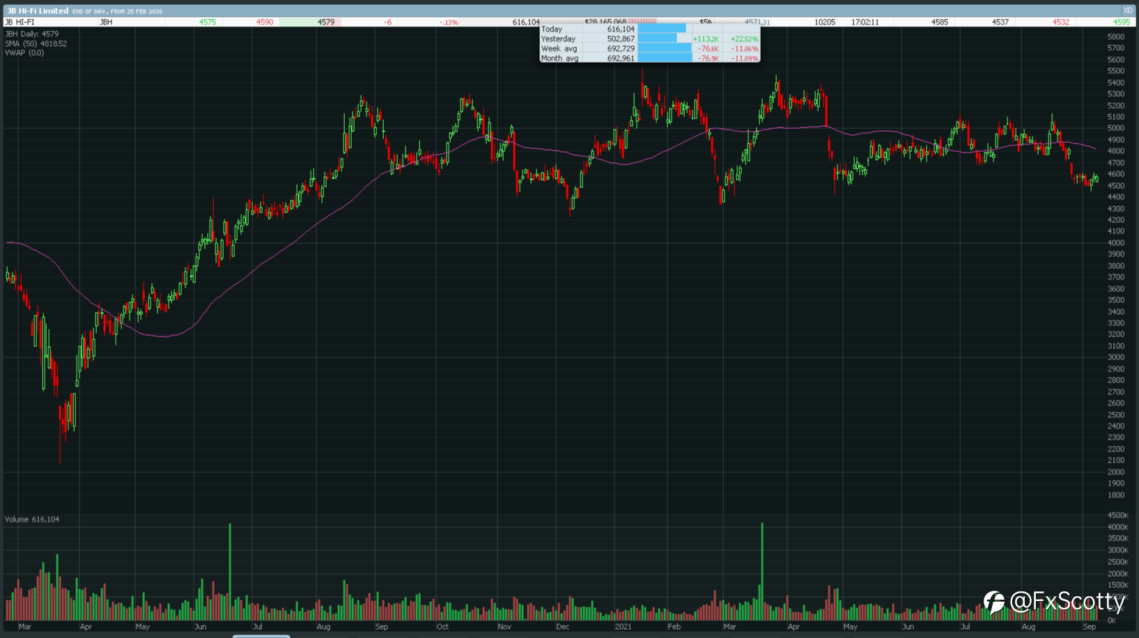 ASX end of day trading review with JBH