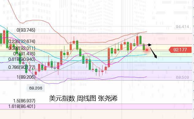 张尧浠:非农打消9月缩债预期、金价四周连阳仍有上行