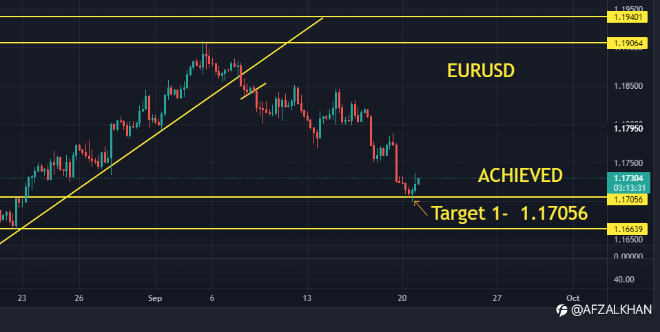 EURUSD , Target 1 achieved at 1.17056.