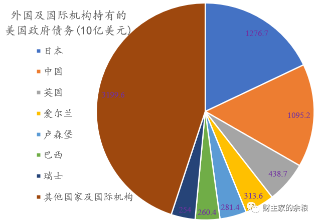 ​谁，在借钱给美国政府？