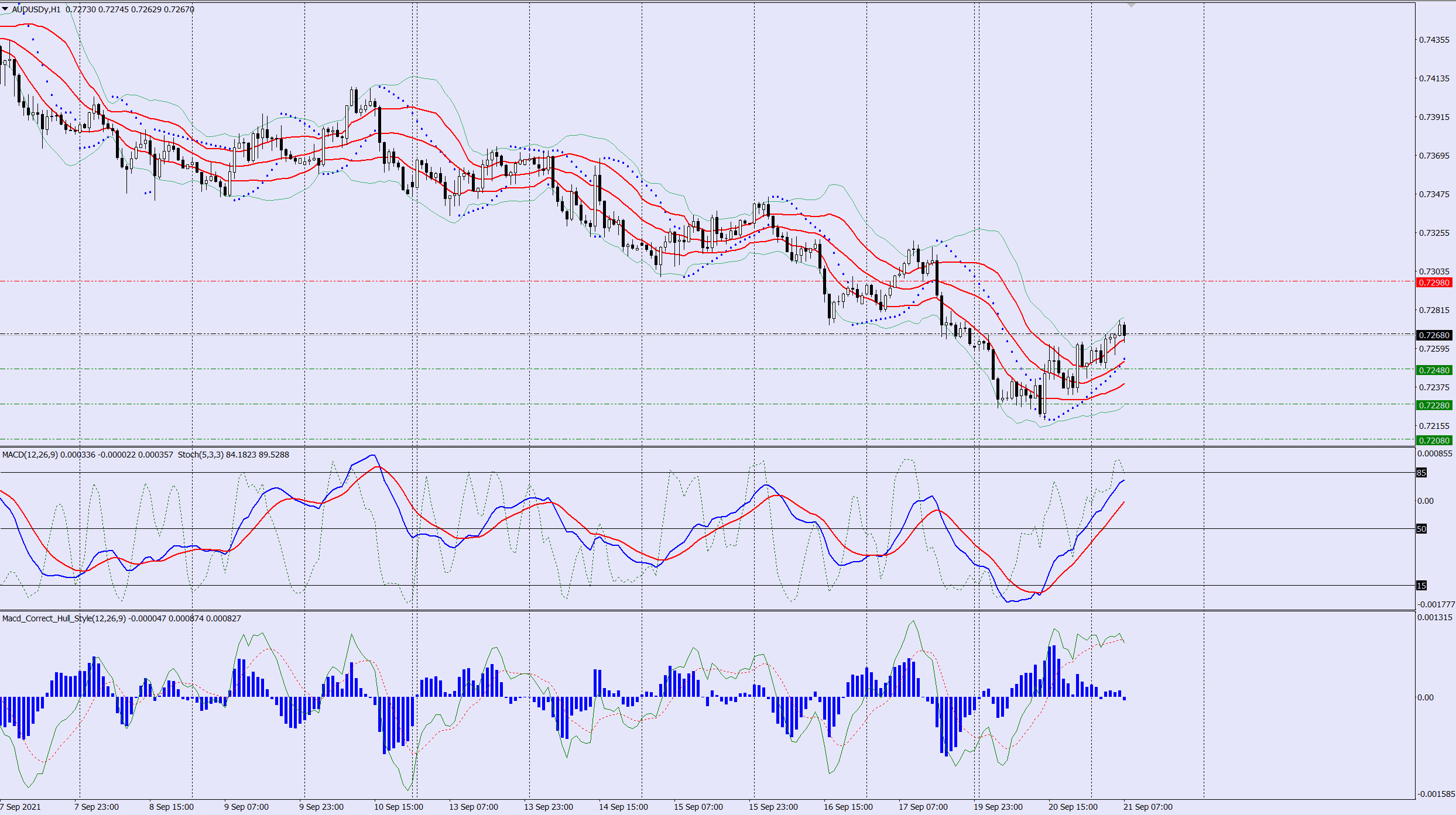 AUDUSD sell trade idea 21 09 2021
