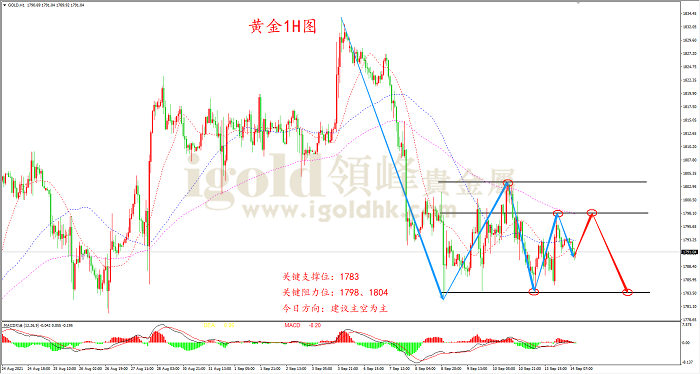 【日内策略】多头上攻无力 黄金恐将继续下行