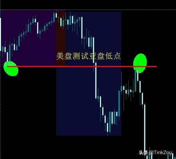 如何判别日内交易时间与行情间的规律