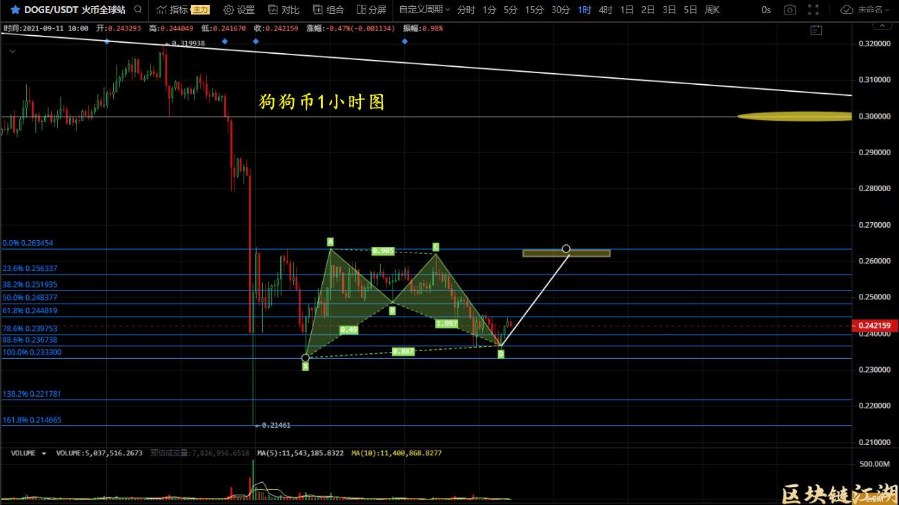 周末市场再次走弱,比特币或迎反弹,以太坊狗狗币短期反弹?