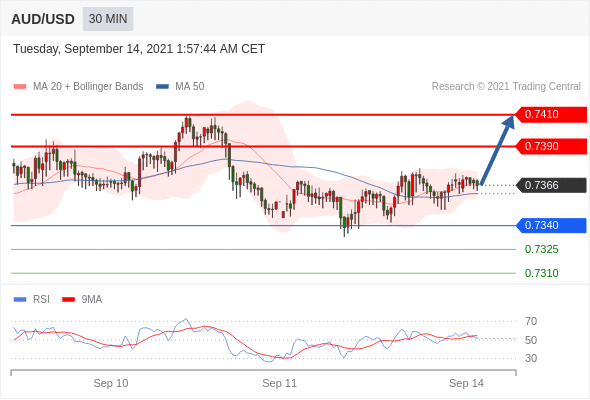 每日分析|9/14 Trading Central 技术点评