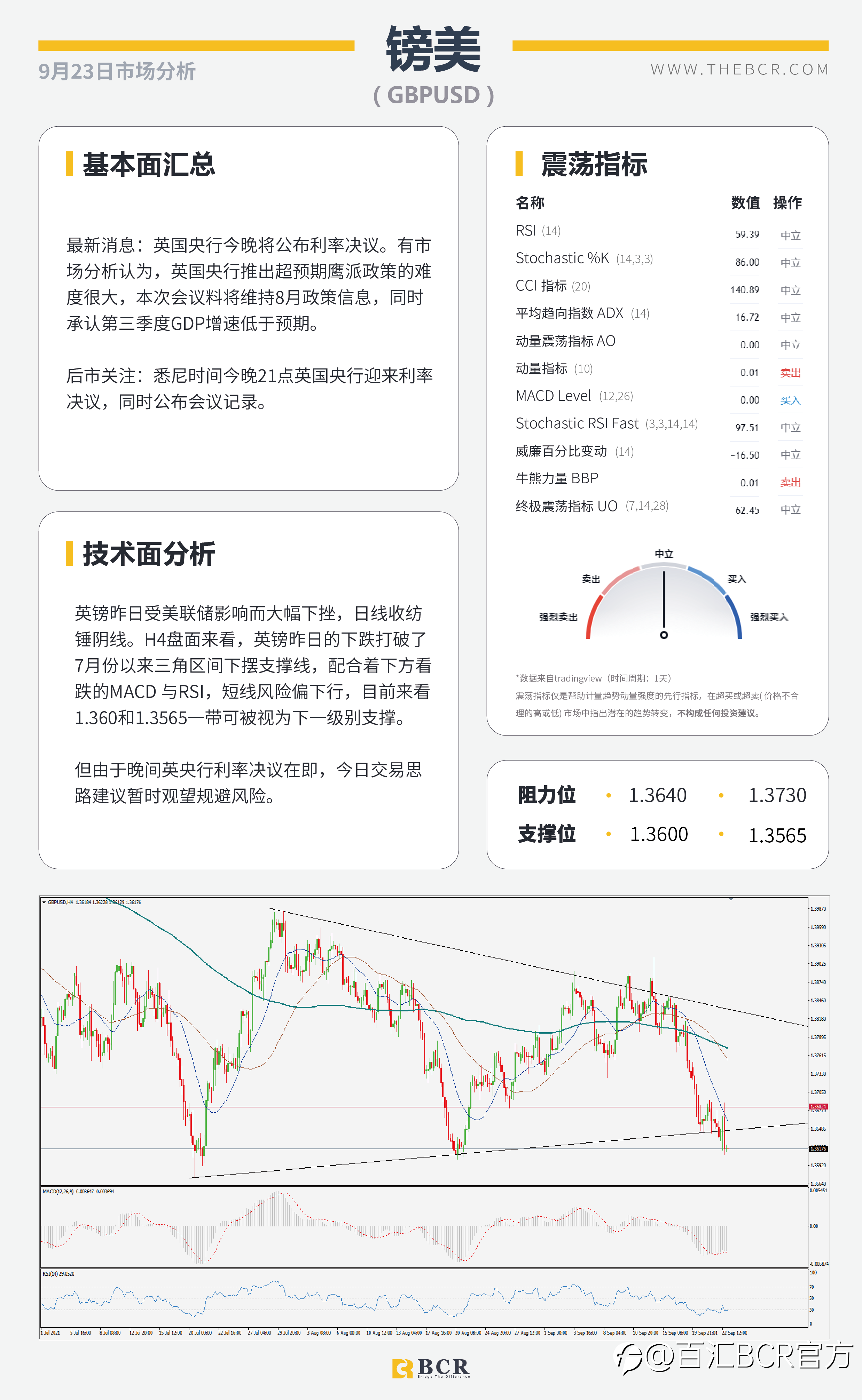 【BCR今日市场分析2021.9.23】鹰派美联储释放清晰指示 油价测试结构高点