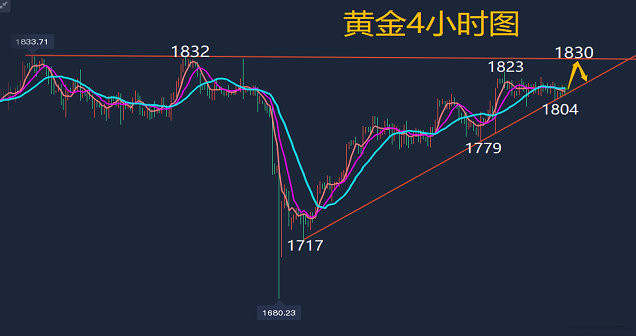 方锦鑫:9.3黄金非农闪亮登场!日内黄金非农行情详解及操作建议