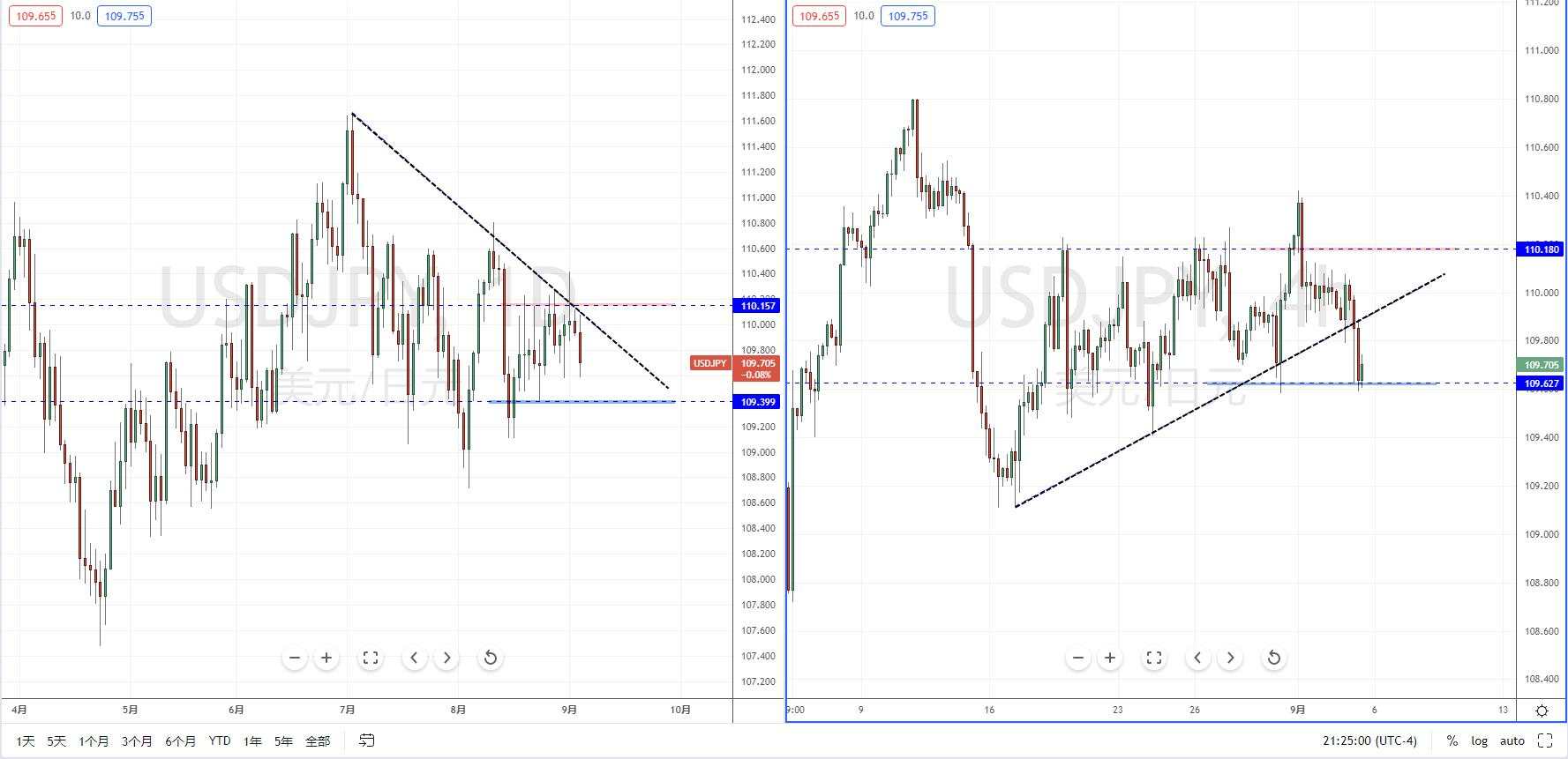 【汇市分析】美元保持空头 美日动能缺乏