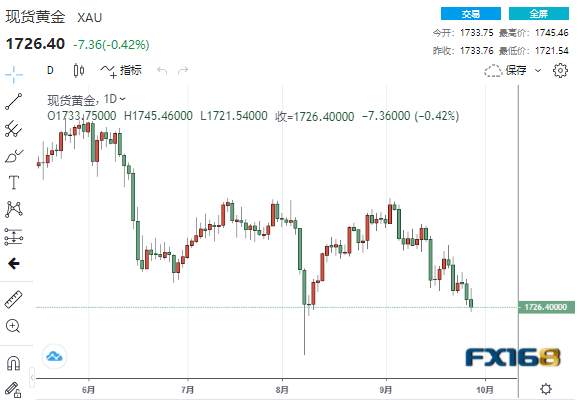 【黄金收盘】多头大溃败！美联储频频释放缩表信号 美元霸气归来、黄金趔趄连连