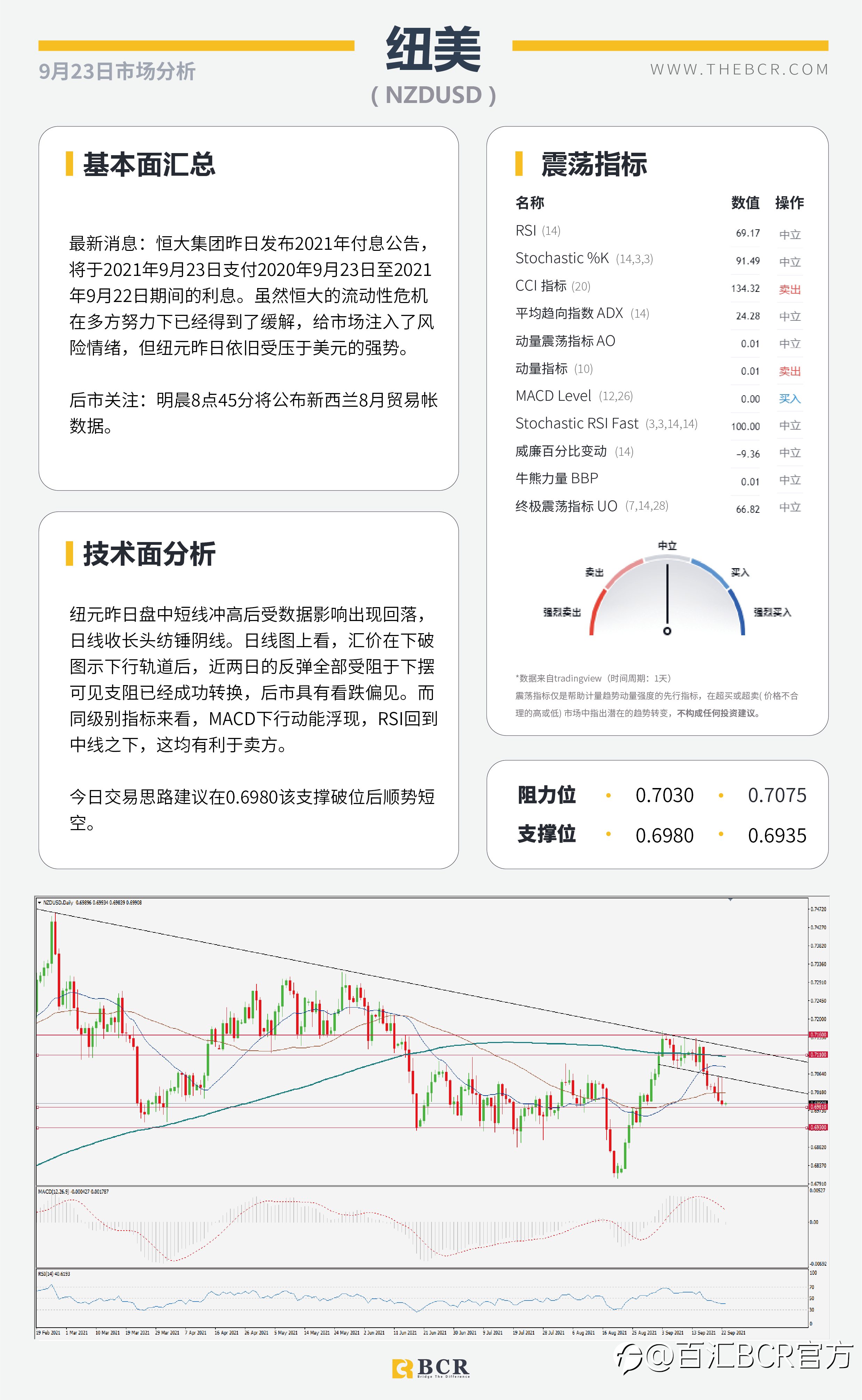 【BCR今日市场分析2021.9.23】鹰派美联储释放清晰指示 油价测试结构高点