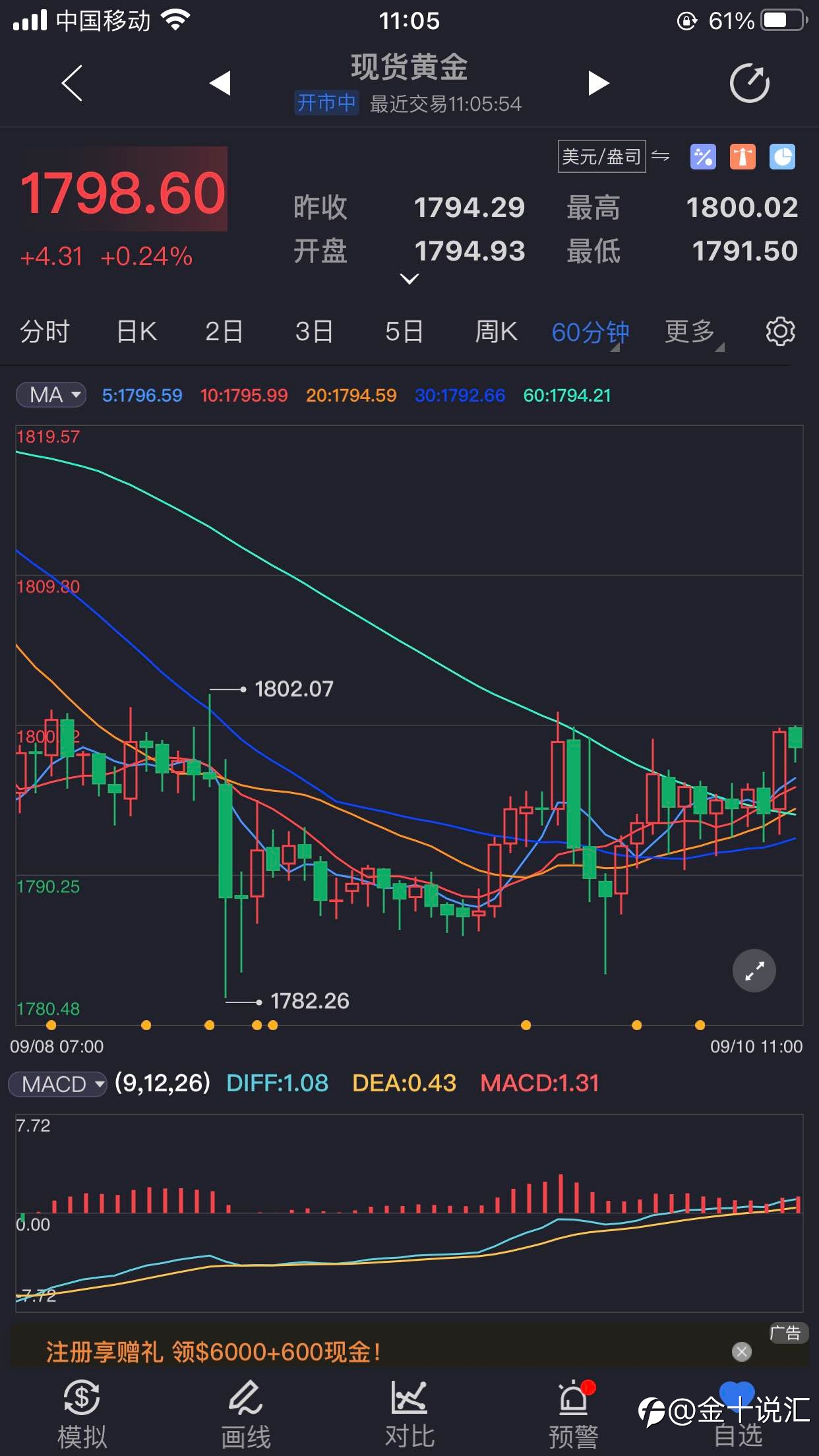 后世依旧做空为主