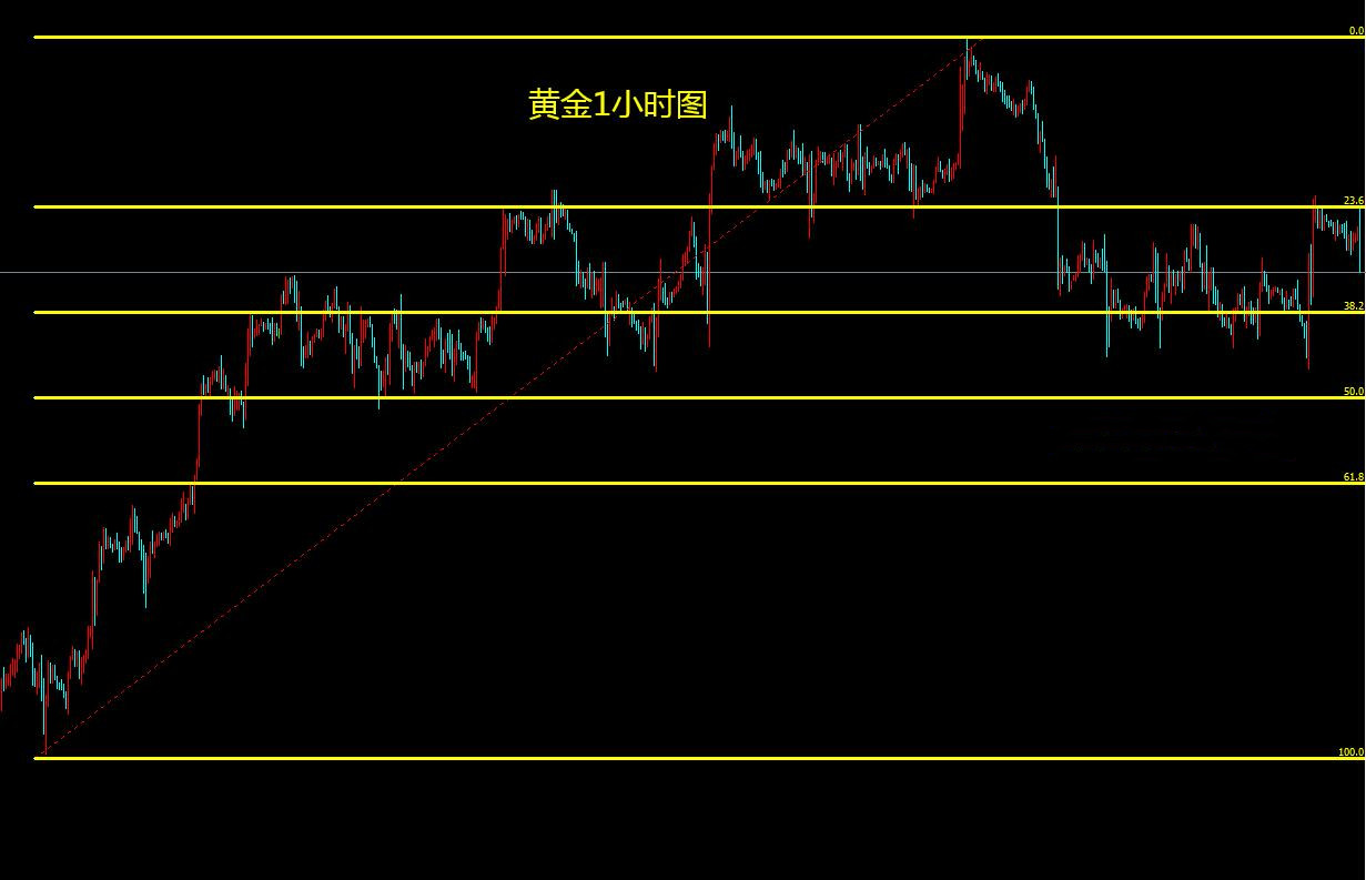 方锦鑫:9.16黄金今日又陷区间震荡,早盘多空如何抉择?