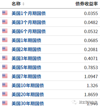 ​谁，在借钱给美国政府？