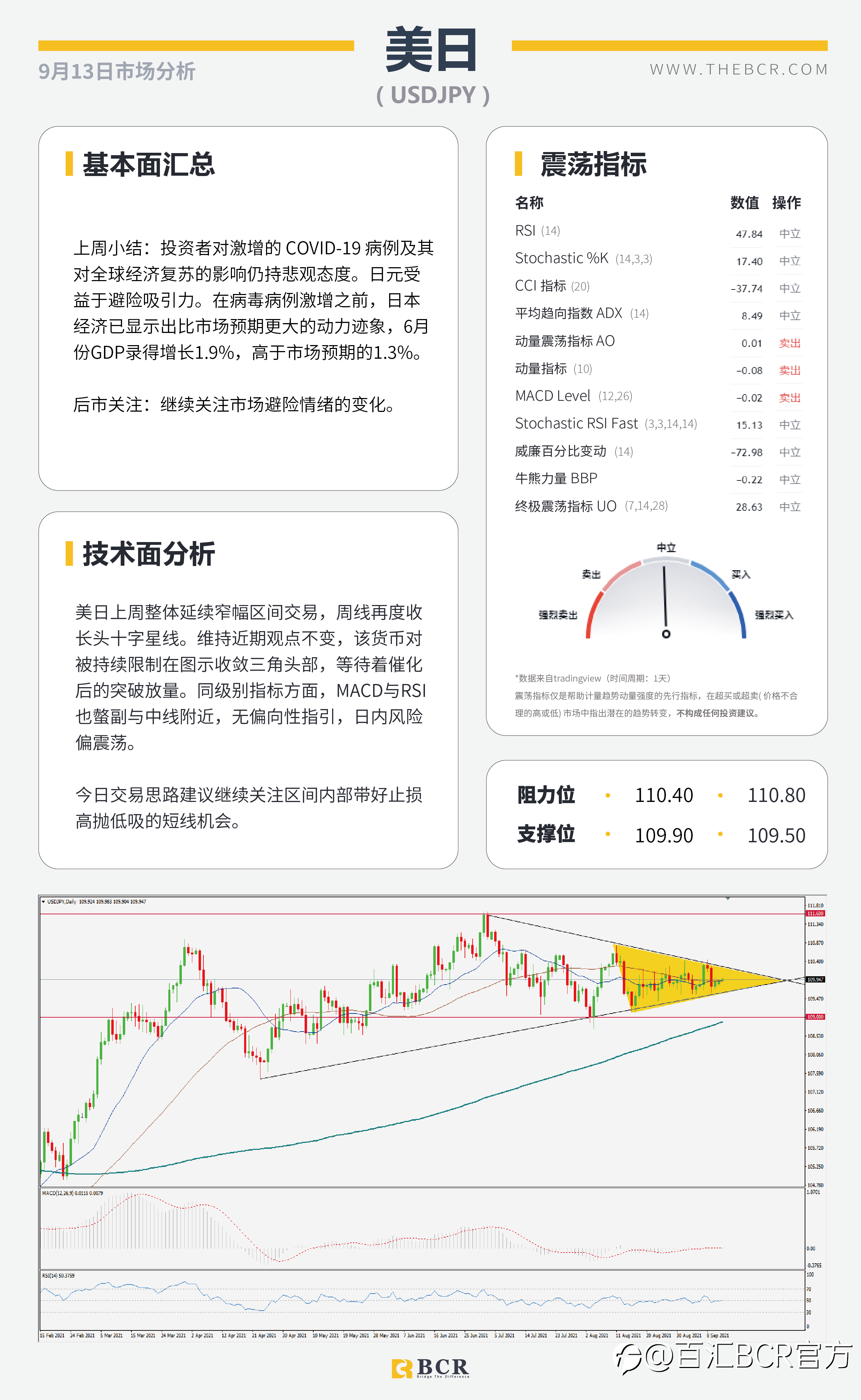 【BCR今日市场分析2021.9.13】美日深陷三角区间魔咒 欧元无视购债路径放缓