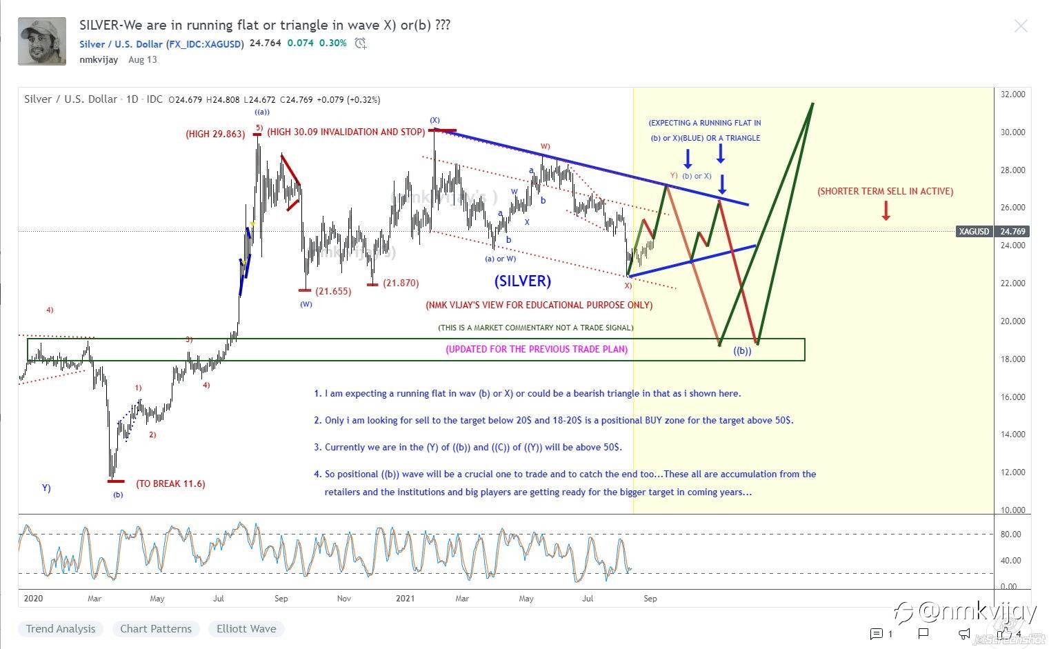 Results for the trade plan I shared here on last month AUGUST 2021