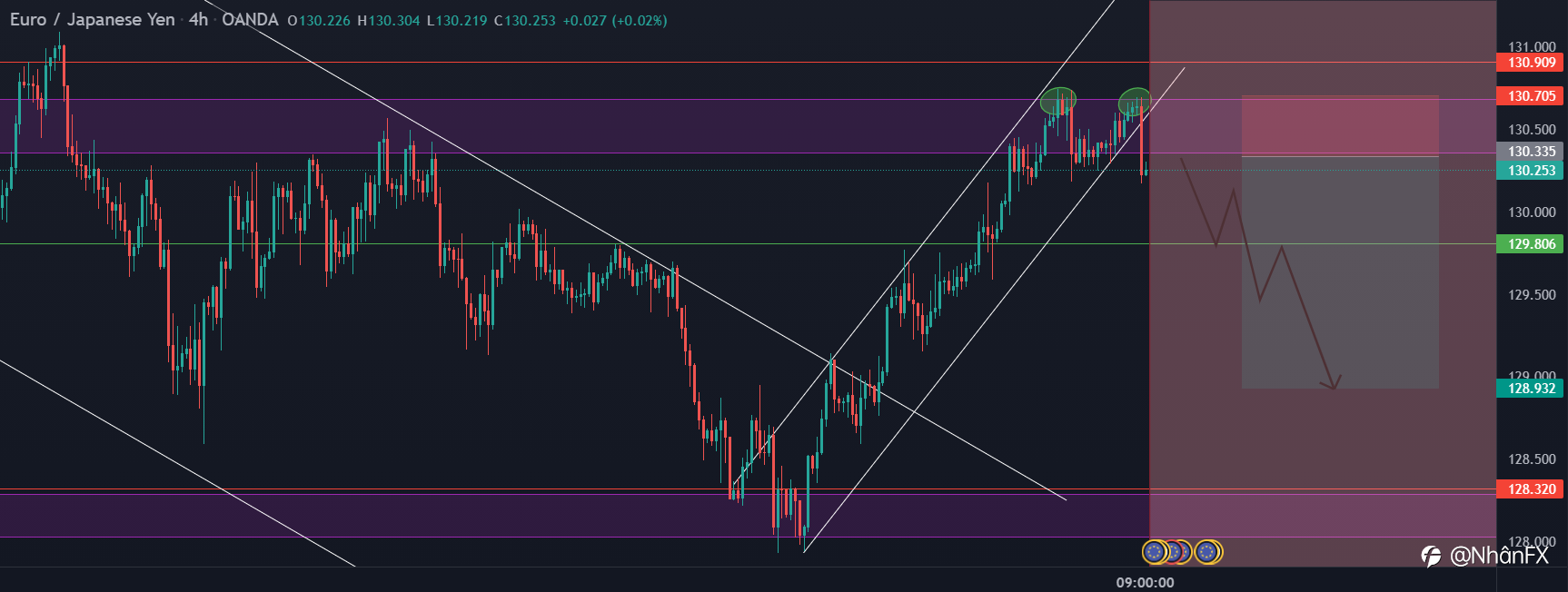 EURJPY sắp lặn mất tăm !!