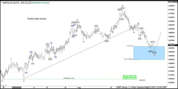 GBP/AUD Found Buyers After Elliott Wave Zig Zag