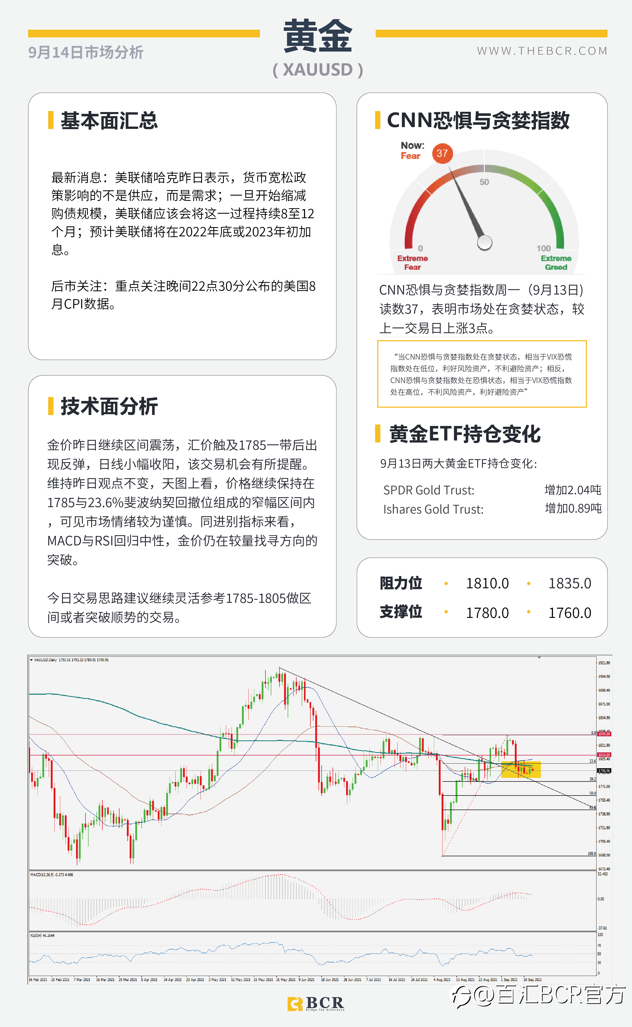 【BCR今日市场分析2021.9.14】晚间美国8月通胀揭晓 原油破位重回月度新高