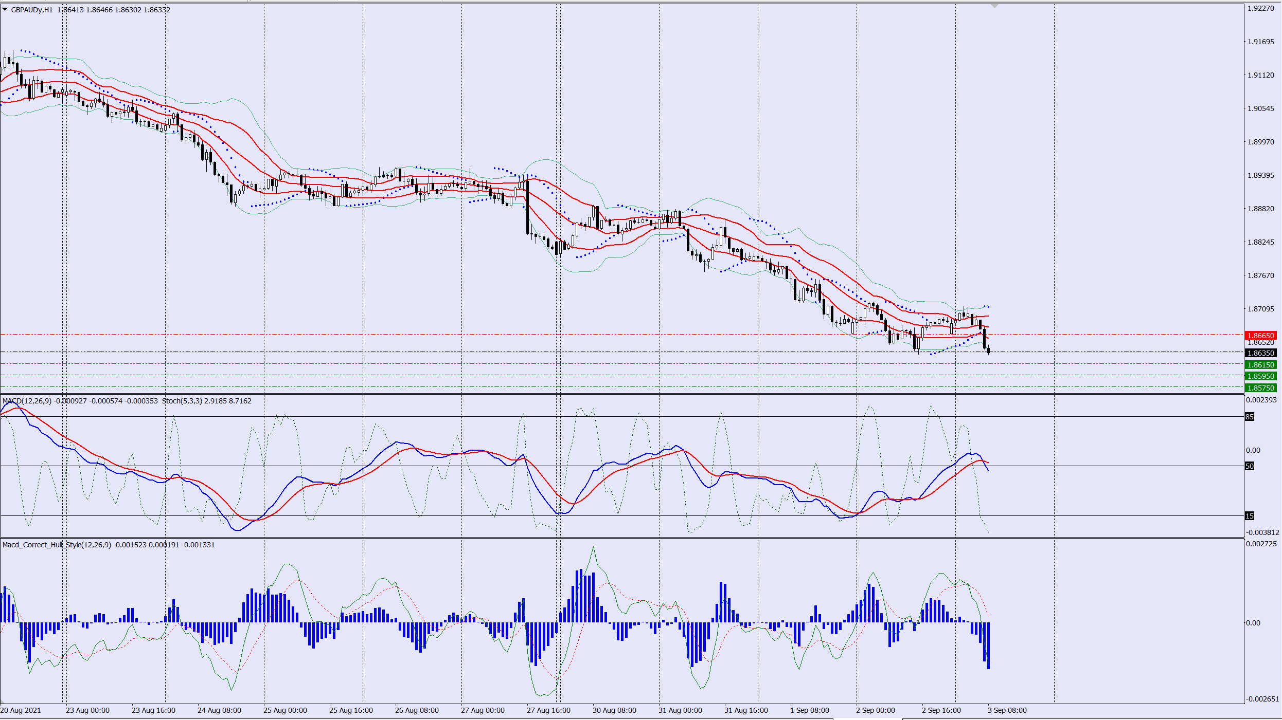 GBPAUD sell trade idea 03 09 2021