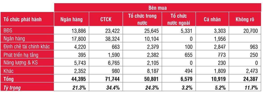 Siết hoạt động mua bán trái phiếu doanh nghiệp của ngân hàng