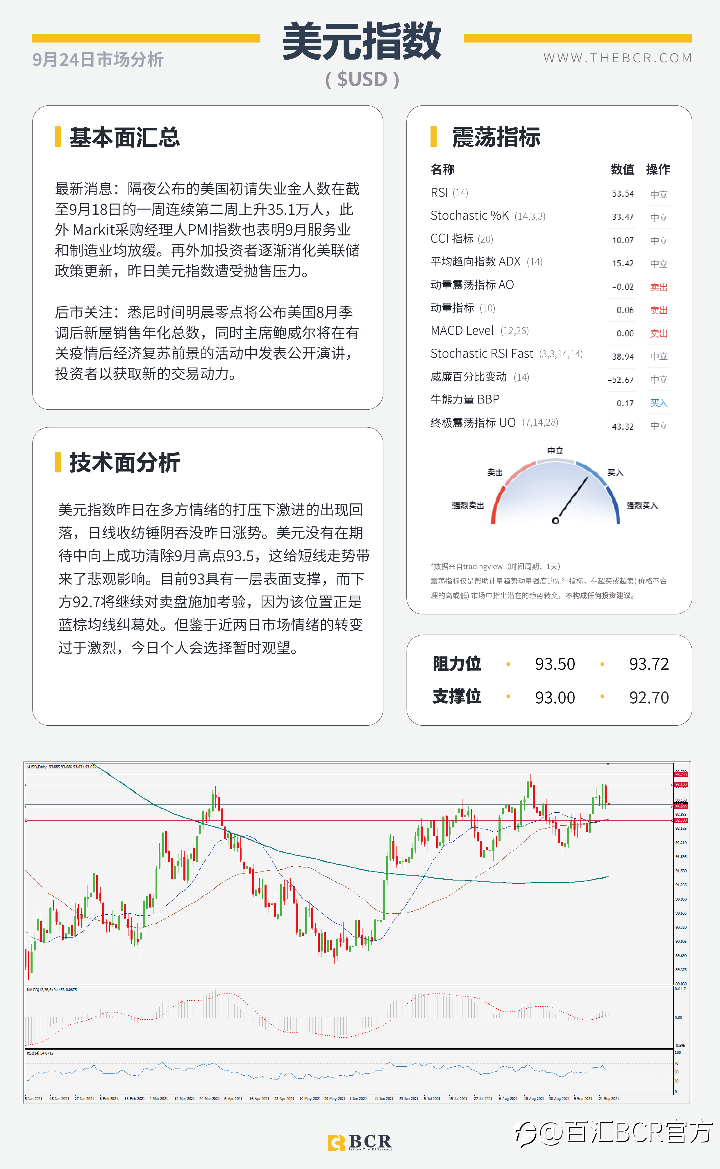 【BCR今日市场分析2021.9.24】美元金价双双回落 英国央行强势出击