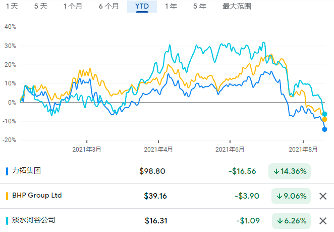铁矿石创史上最大单周跌幅:14个月来首次跌破100美元大关