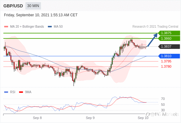 IFSMarkets|9月10日 Trading Central市场简报