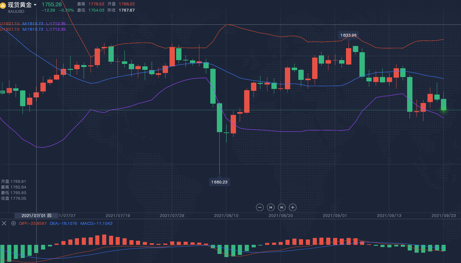 方锦鑫：9.23晚间黄金走势分析，美盘现货黄金操作策略