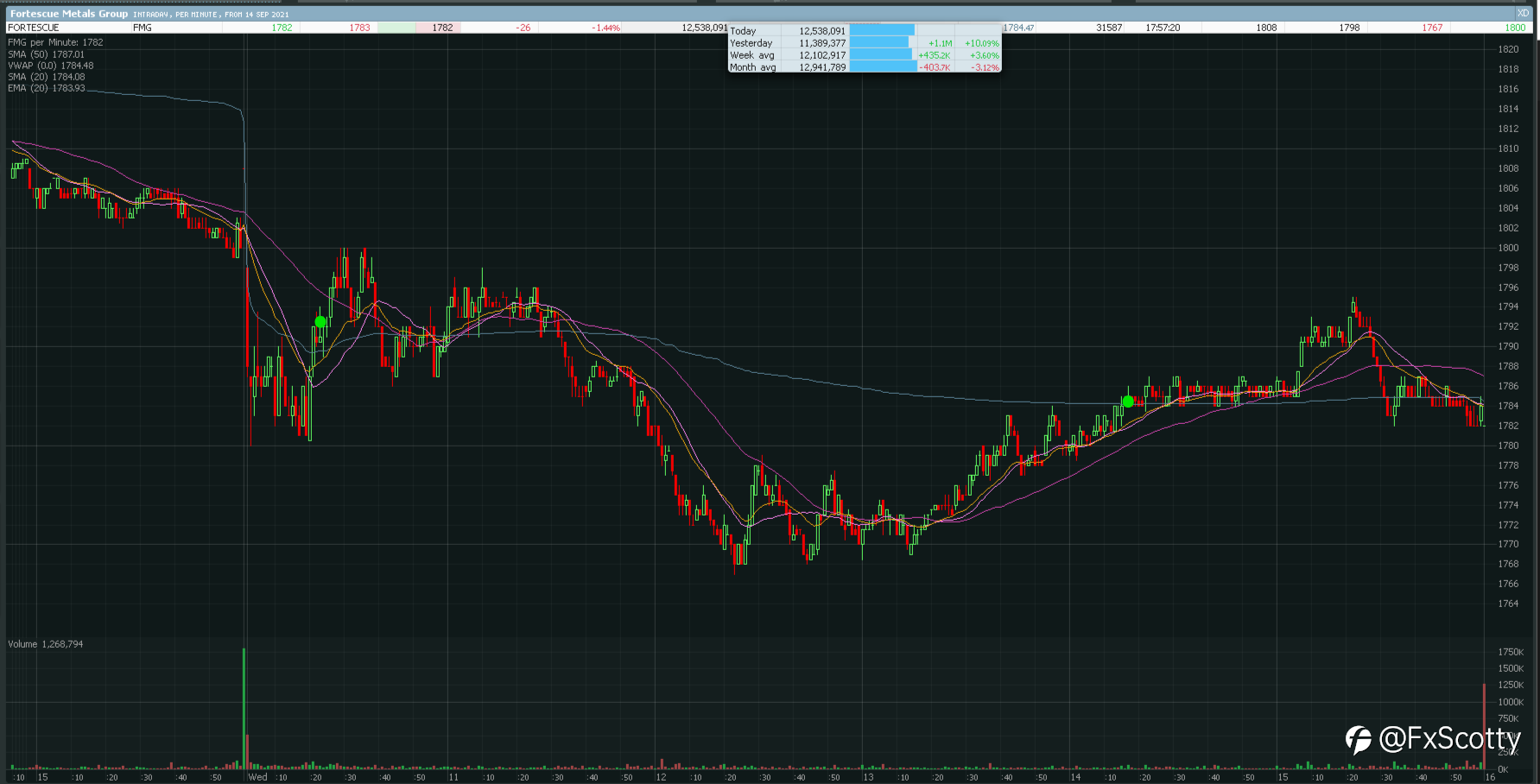 ASX end of day trading review 15 09 2021