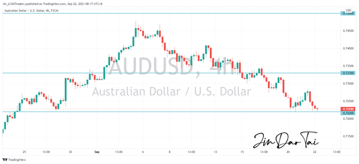 AUD/USD Outlook (22 September 2021)