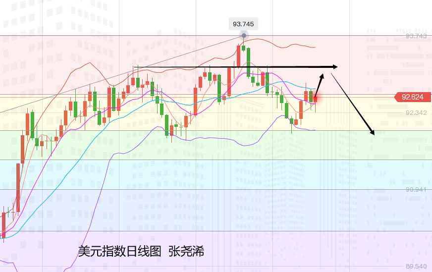 张尧浠周评:年内缩债助力美元回升、黄金回落看下周触底
