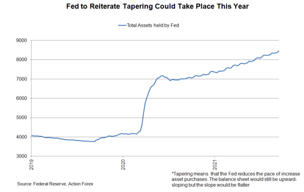 FOMC Preview: Fed to Affirm Tapering Could Come This Year. Focus Turns to Dot Plot